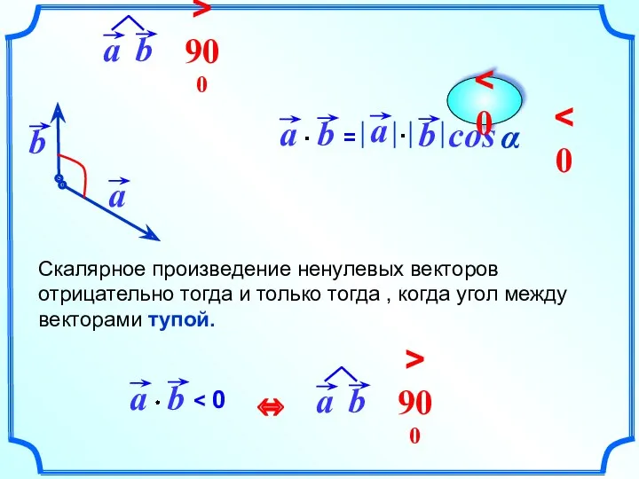 cos Скалярное произведение ненулевых векторов отрицательно тогда и только тогда