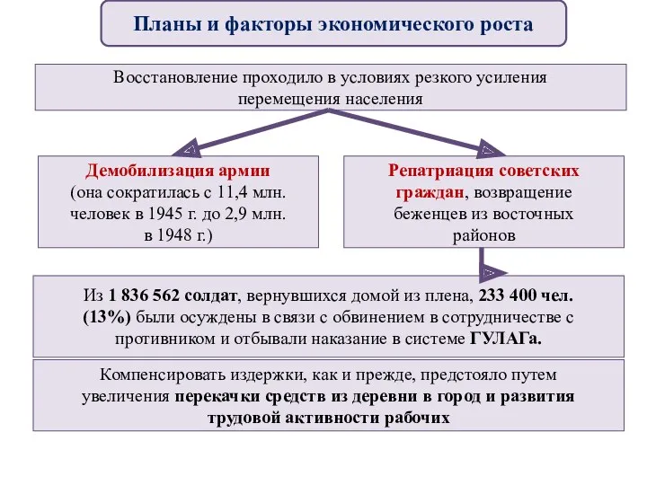 Восстановление проходило в условиях резкого усиления перемещения населения Демобилизация армии