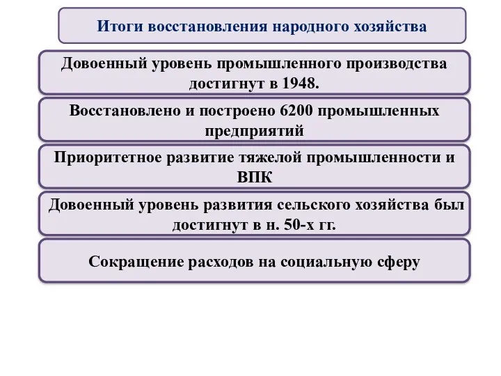 Итоги восстановления народного хозяйства Довоенный уровень промышленного производства достигнут в