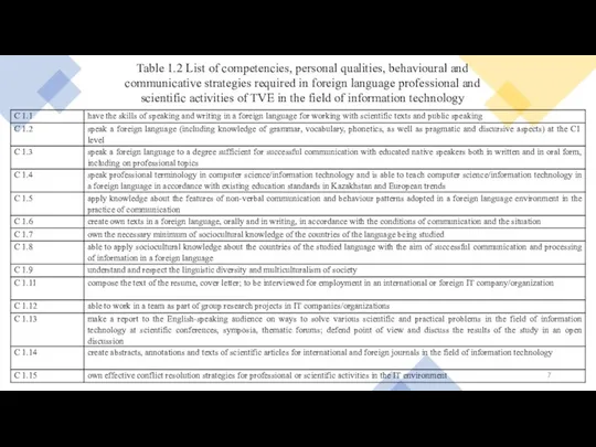 Table 1.2 List of competencies, personal qualities, behavioural and communicative