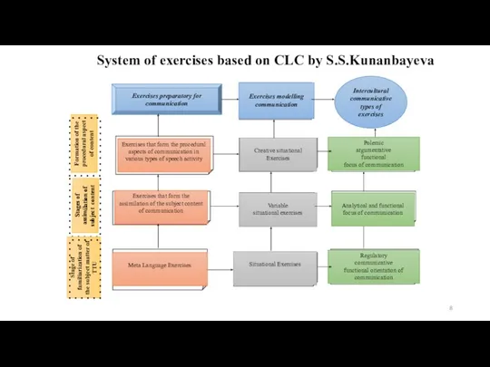 Formation of the procedural aspect of content System of exercises