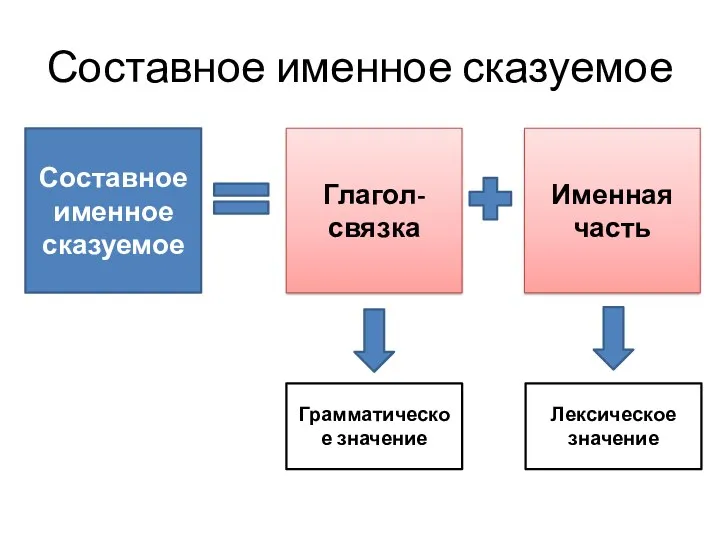 Составное именное сказуемое Составное именное сказуемое Глагол-связка Именная часть Грамматическое значение Лексическое значение