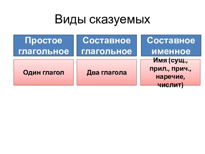 Виды сказуемых Простое глагольное Составное глагольное Составное именное Один глагол