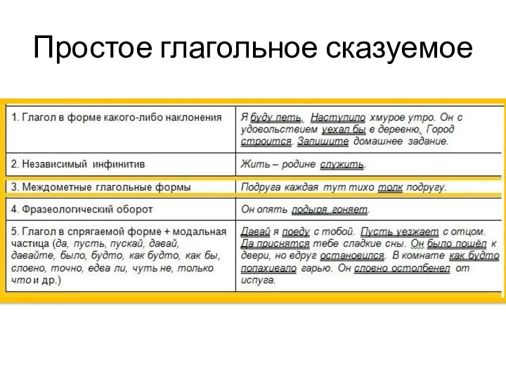 Простое глагольное сказуемое