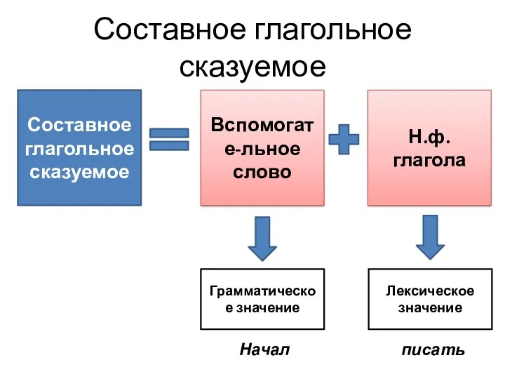 Составное глагольное сказуемое Составное глагольное сказуемое Вспомогате-льное слово Н.ф. глагола Грамматическое значение Лексическое значение Начал писать