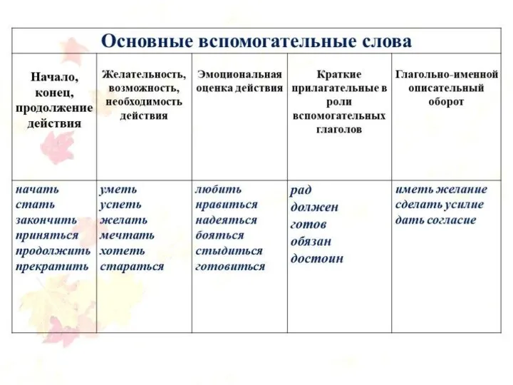 Вспомогательные слова (глаголы)