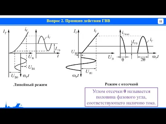 Вопрос 2. Принцип действия ГВВ Линейный режим Режим с отсечкой