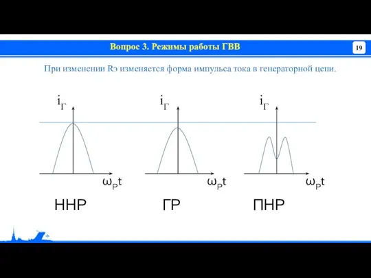 Вопрос 3. Режимы работы ГВВ При изменении Rэ изменяется форма импульса тока в генераторной цепи.