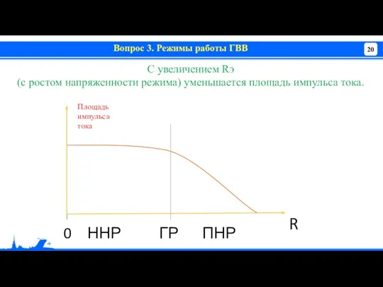 Вопрос 3. Режимы работы ГВВ С увеличением Rэ (с ростом напряженности режима) уменьшается площадь импульса тока.