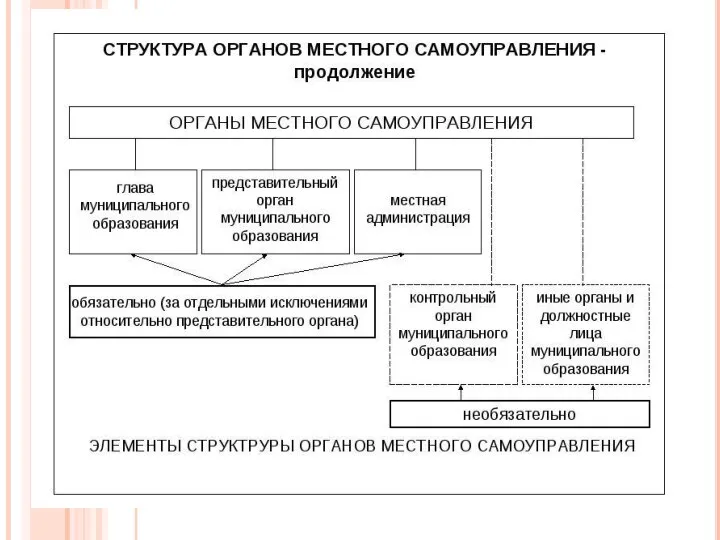 СТРУКТУРА МСУ