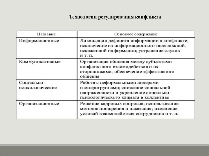 Технологии регулирования конфликта