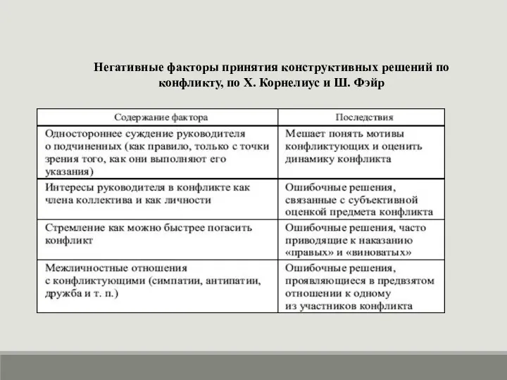 Негативные факторы принятия конструктивных решений по конфликту, по Х. Корнелиус и Ш. Фэйр