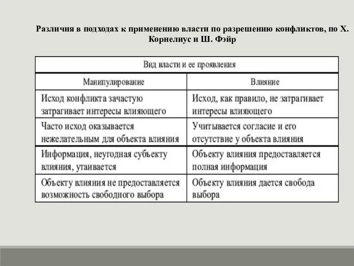 Различия в подходах к применению власти по разрешению конфликтов, по Х. Корнелиус и Ш. Фэйр