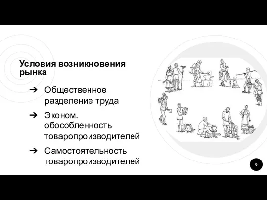 Условия возникновения рынка Общественное разделение труда Эконом. обособленность товаропроизводителей Самостоятельность товаропроизводителей