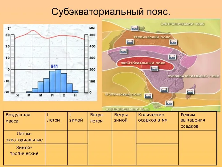 Субэкваториальный пояс.