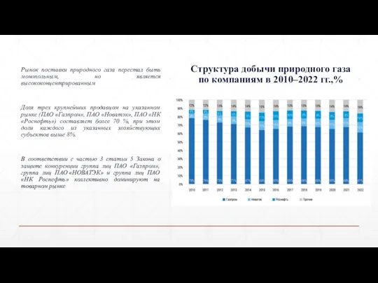 Структура добычи природного газа по компаниям в 2010–2022 гг.,% Рынок