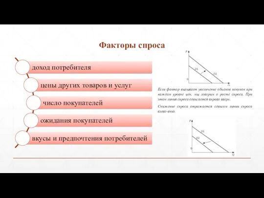 Факторы спроса Если фактор вызывает увеличение объемов покупок при каждом