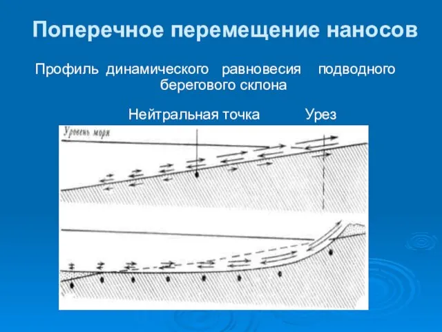 Поперечное перемещение наносов Профиль динамического равновесия подводного берегового склона Нейтральная точка Урез