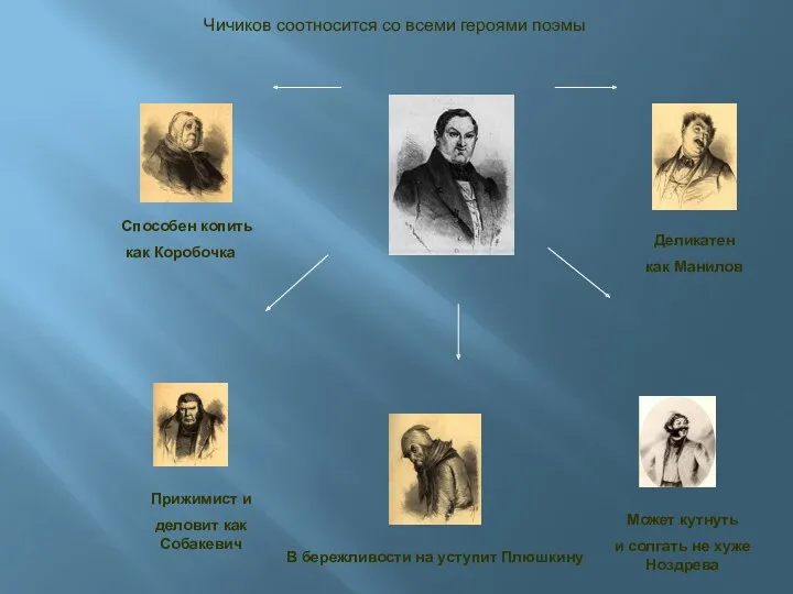 Деликатен как Манилов Способен копить как Коробочка Чичиков соотносится со