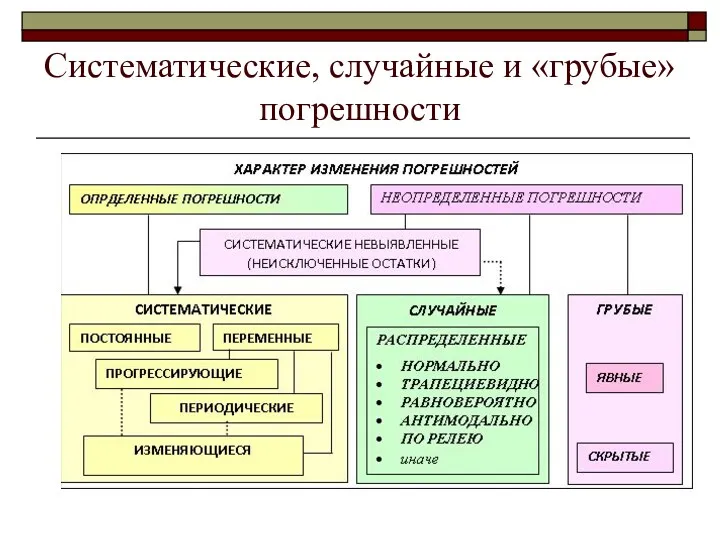 Систематические, случайные и «грубые» погрешности