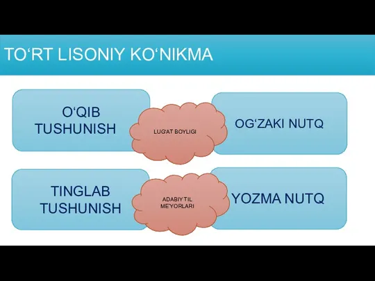 TO‘RT LISONIY KO‘NIKMA O‘QIB TUSHUNISH TINGLAB TUSHUNISH YOZMA NUTQ OG‘ZAKI NUTQ LUG‘AT BOYLIGI ADABIY TIL ME’YORLARI