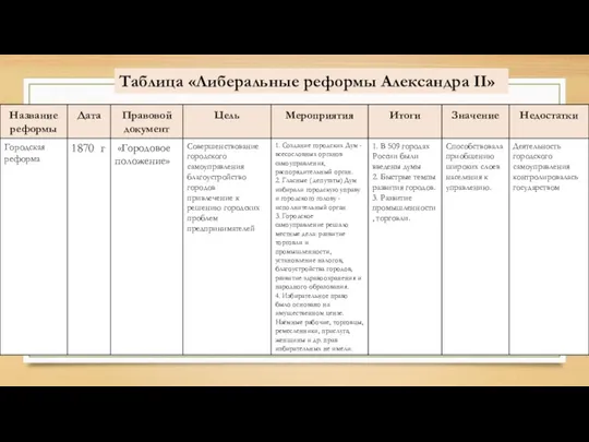 Таблица «Либеральные реформы Александра II»