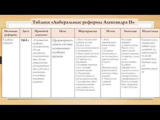 Таблица «Либеральные реформы Александра II»