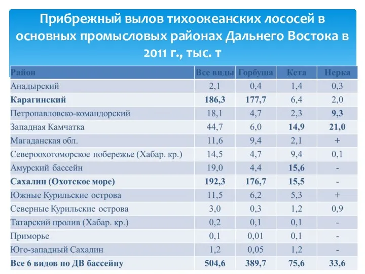 Прибрежный вылов тихоокеанских лососей в основных промысловых районах Дальнего Востока в 2011 г., тыс. т