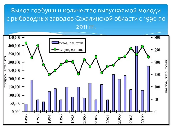 Вылов горбуши и количество выпускаемой молоди с рыбоводных заводов Сахалинской области с 1990 по 2011 гг.