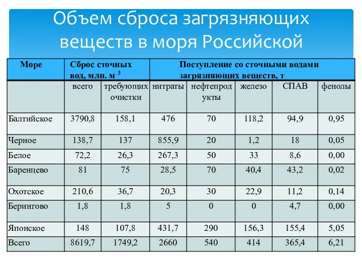 Объем сброса загрязняющих веществ в моря Российской Федерации