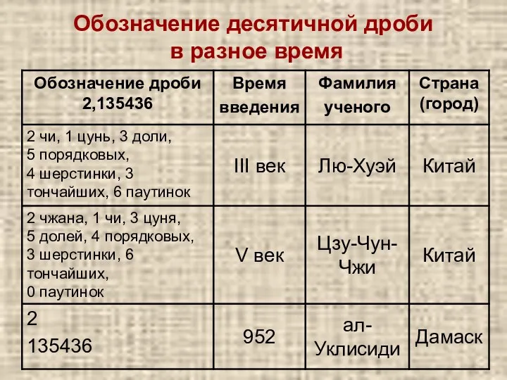 Обозначение десятичной дроби в разное время