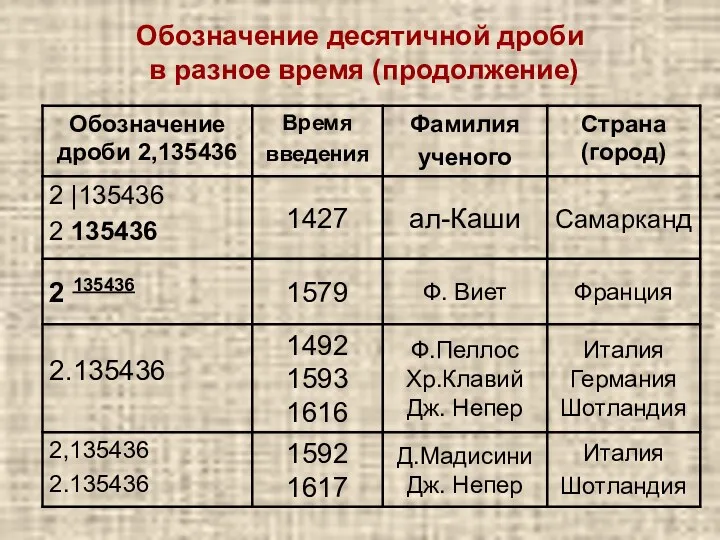 Обозначение десятичной дроби в разное время (продолжение)