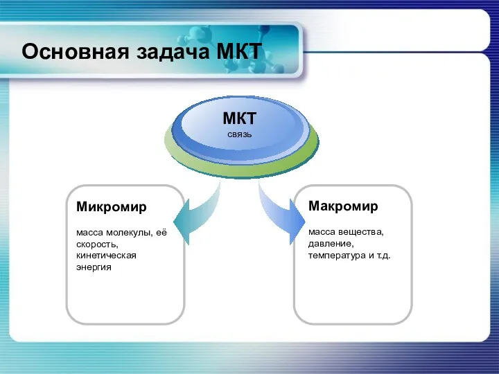 Основная задача МКТ Микромир масса молекулы, её скорость, кинетическая энергия