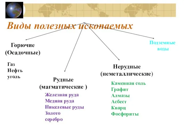 Виды полезных ископаемых Горючие (Осадочные) Рудные (магматические ) Нерудные (неметаллические)