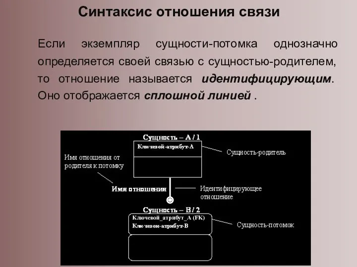 Если экземпляр сущности-потомка однозначно определяется своей связью с сущностью-родителем, то отношение называется идентифицирующим.