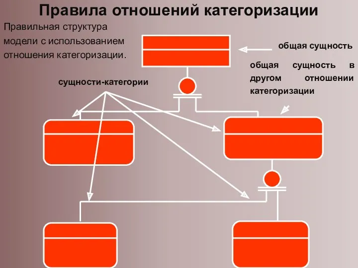 Правила отношений категоризации общая сущность сущности-категории общая сущность в другом