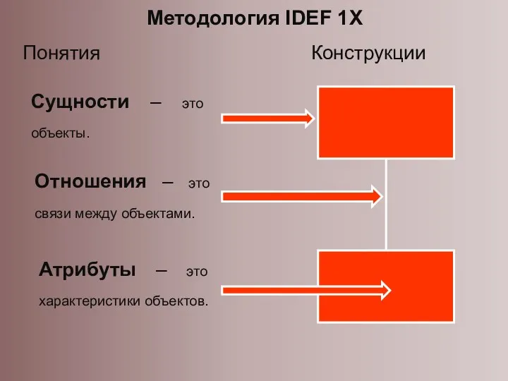 Методология IDEF 1X Понятия Конструкции Сущности – это объекты. Отношения – это связи