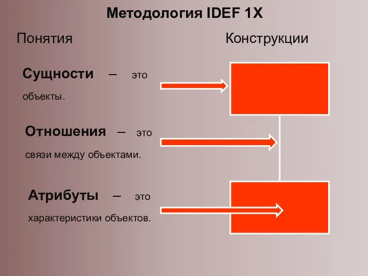 Методология IDEF 1X Понятия Конструкции Сущности – это объекты. Отношения