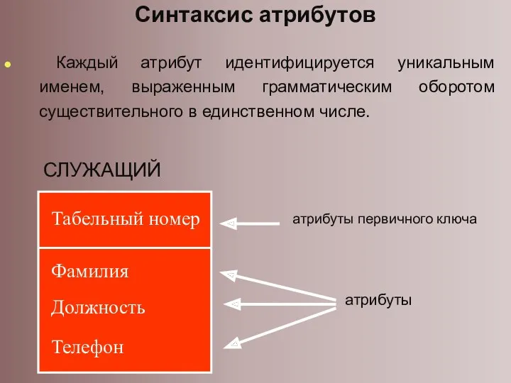 Синтаксис атрибутов Каждый атрибут идентифицируется уникальным именем, выраженным грамматическим оборотом существительного в единственном