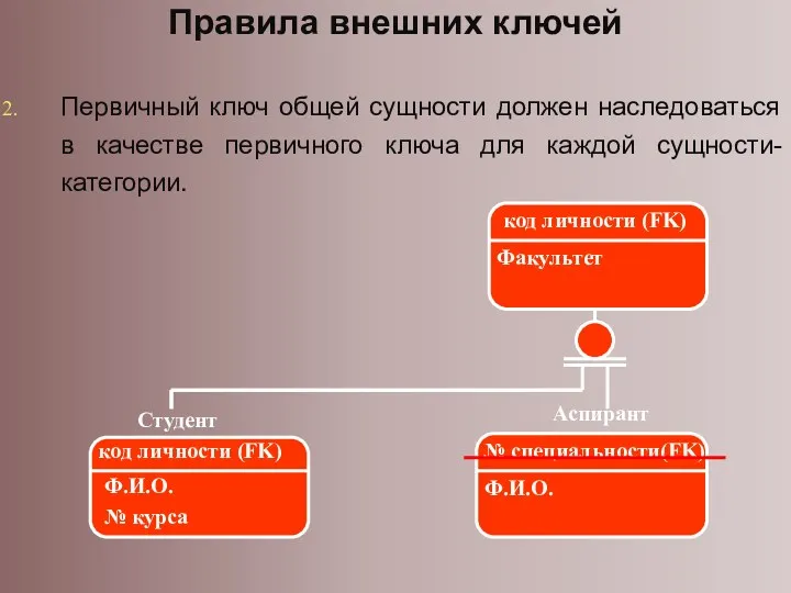 Правила внешних ключей Первичный ключ общей сущности должен наследоваться в качестве первичного ключа