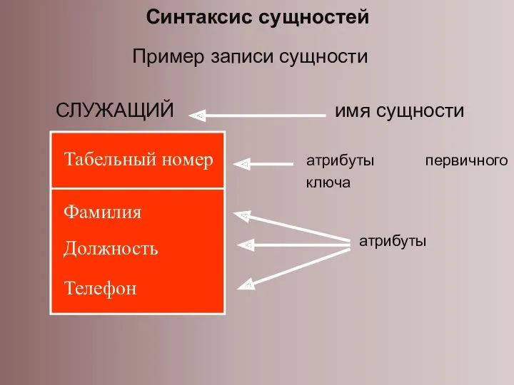 Синтаксис сущностей Пример записи сущности СЛУЖАЩИЙ имя сущности Табельный номер