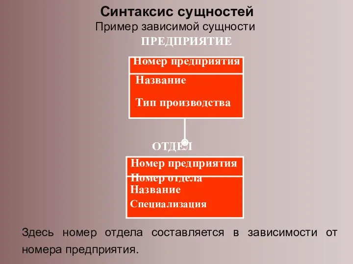 Синтаксис сущностей Пример зависимой сущности ПРЕДПРИЯТИЕ ОТДЕЛ Номер предприятия Название