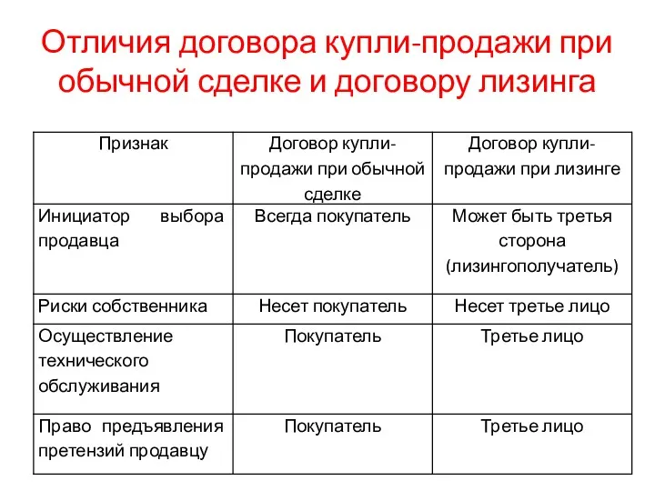 Отличия договора купли-продажи при обычной сделке и договору лизинга