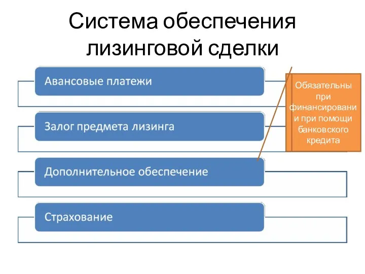 Система обеспечения лизинговой сделки Обязательны при финансировании при помощи банковского кредита