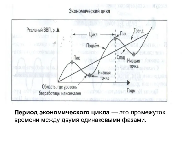Период экономического цикла — это промежуток времени между двумя одинаковыми фазами.