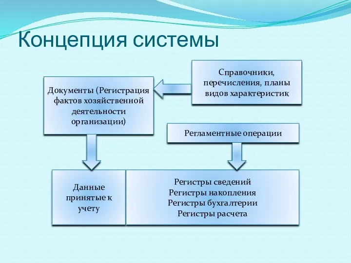 Концепция системы Документы (Регистрация фактов хозяйственной деятельности организации) Справочники, перечисления,