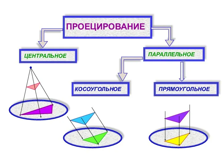 ПРОЕЦИРОВАНИЕ ЦЕНТРАЛЬНОЕ ПАРАЛЛЕЛЬНОЕ КОСОУГОЛЬНОЕ ПРЯМОУГОЛЬНОЕ