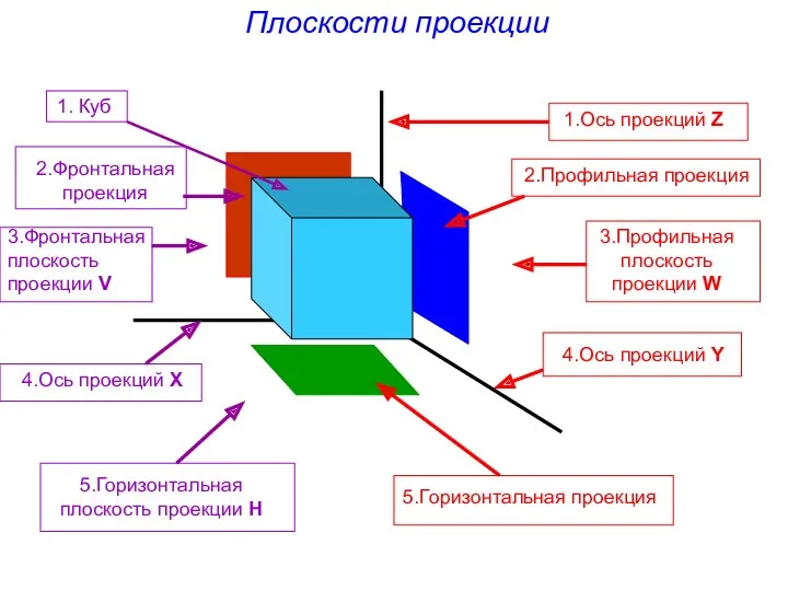 Плоскости проекции 1. Куб 2.Фронтальная проекция 3.Фронтальная плоскость проекции V 4.Ось проекций X