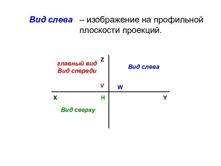 Вид слева – изображение на профильной плоскости проекций. главный вид Вид спереди Вид