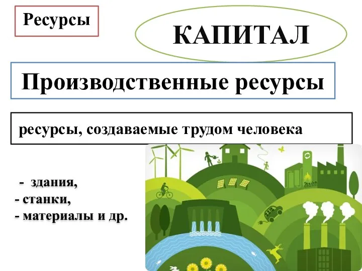 КАПИТАЛ Ресурсы Производственные ресурсы ресурсы, создаваемые трудом человека - здания, станки, материалы и др.